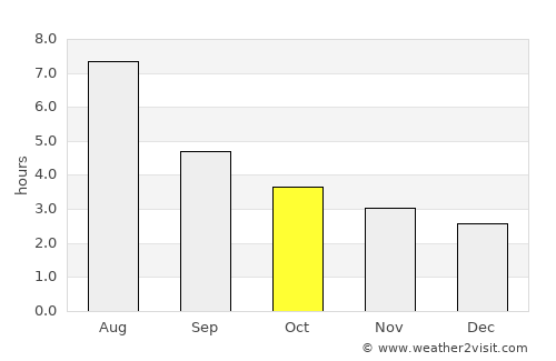 Enshi average rain in October