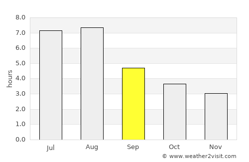 Enshi average rain in September