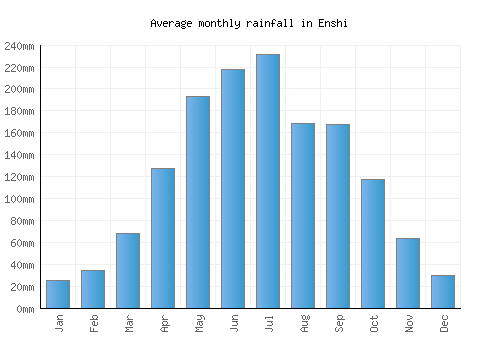 Enshi monthly rainfall chart (mm)
