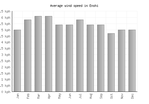 Enshi average winspeed by month (km/h)