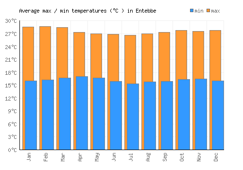 Entebbe average minimum / maximum temperatures (Celsius)