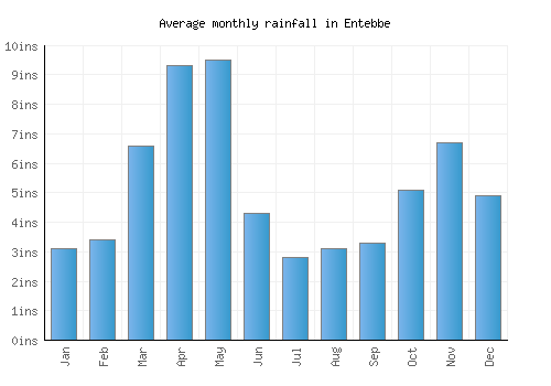 Entebbe monthly rainfall chart (inches)