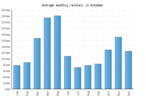 Entebbe monthly rainfall chart (mm)