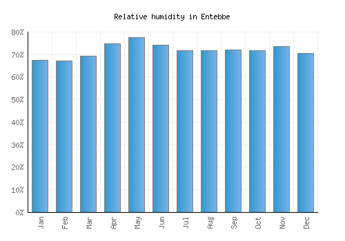 Entebbe relative humidity averages