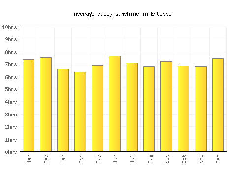 Entebbe average daily sunshine chart
