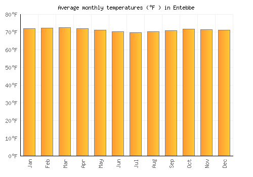 Entebbe average temperature chart (Fahrenheit)