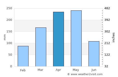 Entebbe average rain in April