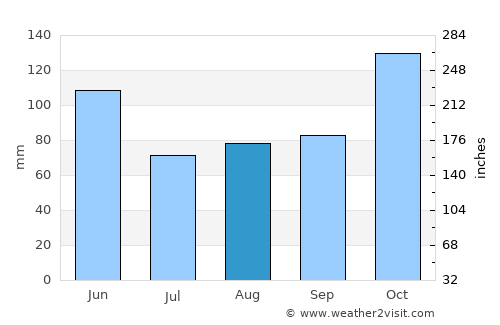 Entebbe average rain in August