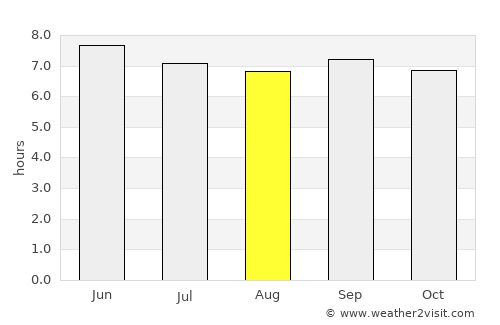 Entebbe average rain in August