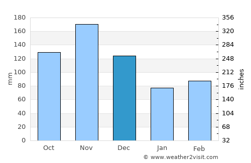 Entebbe average rain in December