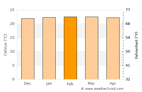 Entebbe average temperature in February