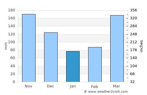 Entebbe average rain in January