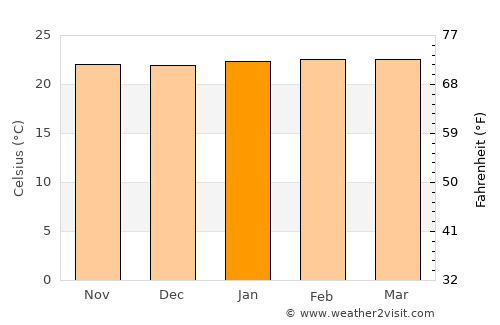 Entebbe average temperature in January