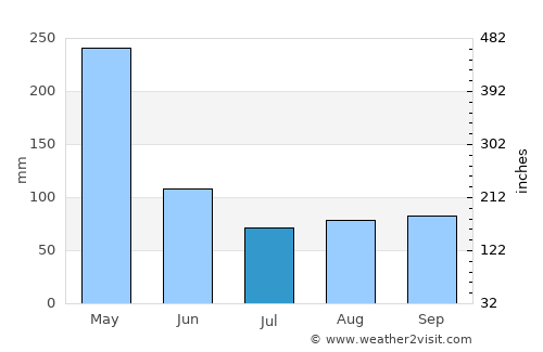 Entebbe average rain in July
