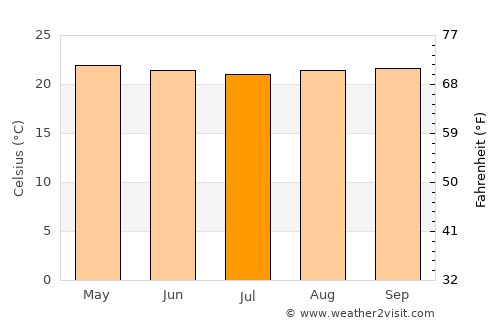 Entebbe average temperature in July
