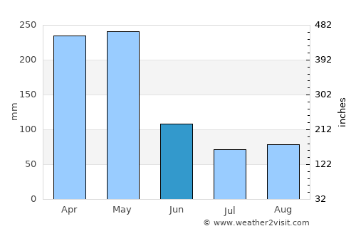 Entebbe average rain in June