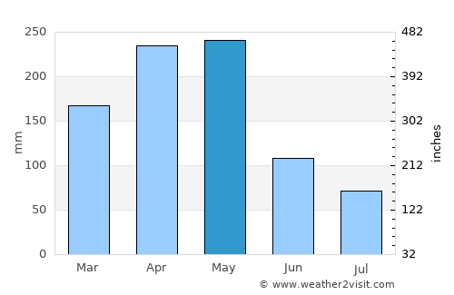 Entebbe average rain in May