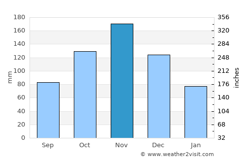 Entebbe average rain in November