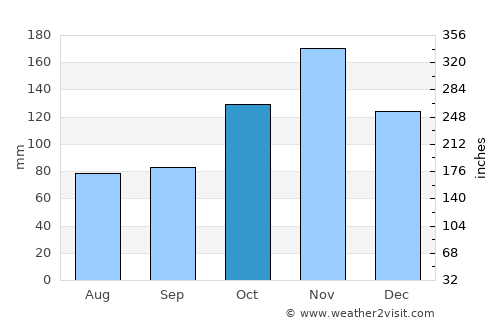 Entebbe average rain in October