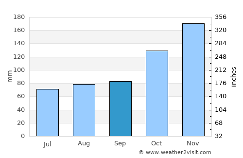 Entebbe average rain in September