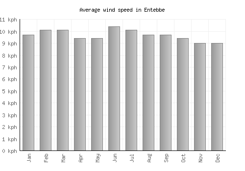 Entebbe average winspeed by month (km/h)