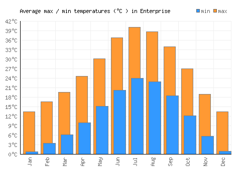 Enterprise average minimum / maximum temperatures (Celsius)