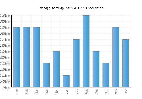 Enterprise monthly rainfall chart (inches)