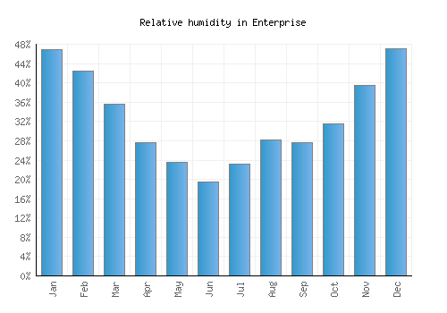 Enterprise relative humidity averages