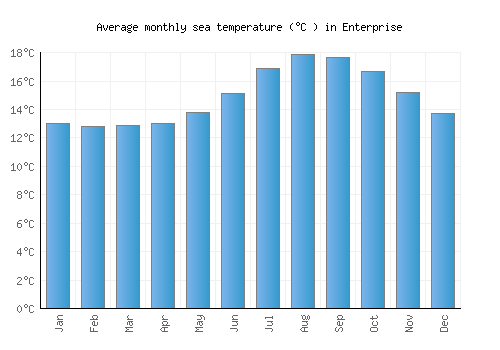 Enterprise average sea temperature chart (Celsius)