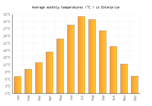 Enterprise average temperature chart (Celsius)