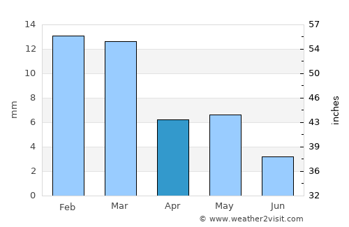 Enterprise average rain in April