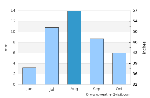 Enterprise average rain in August