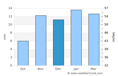 Enterprise average rain in December