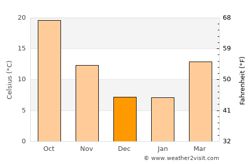 Enterprise average temperature in December