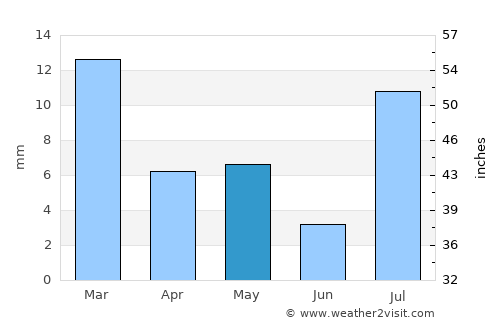 Enterprise average rain in May