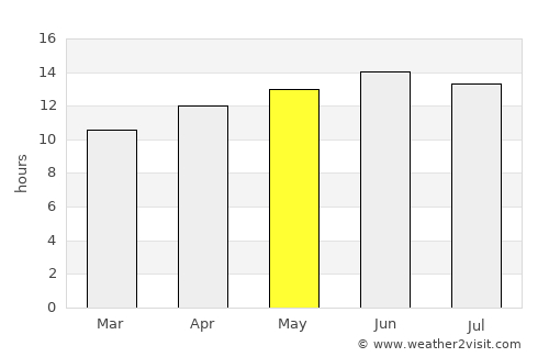 Enterprise average rain in May