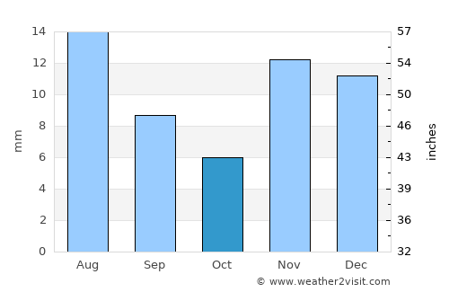 Enterprise average rain in October
