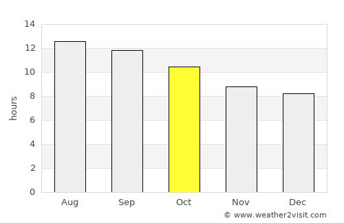Enterprise average rain in October
