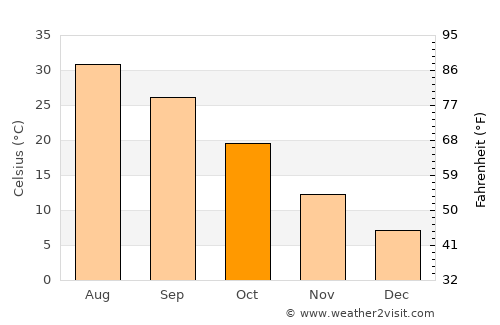 Enterprise average temperature in October