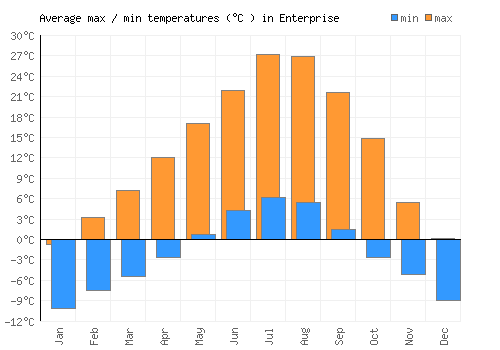 Enterprise average minimum / maximum temperatures (Celsius)