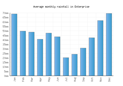 Enterprise monthly rainfall chart (mm)