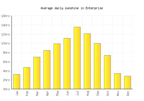 Enterprise average daily sunshine chart