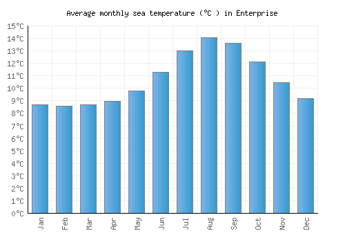 Enterprise average sea temperature chart (Celsius)