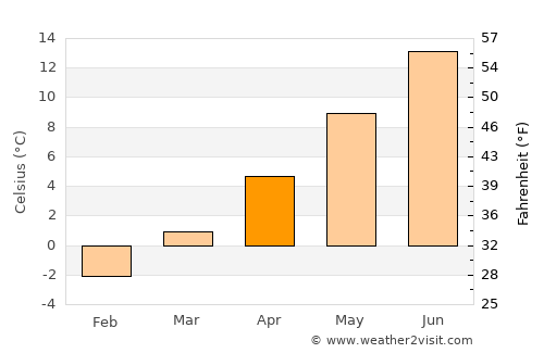 Enterprise average temperature in April