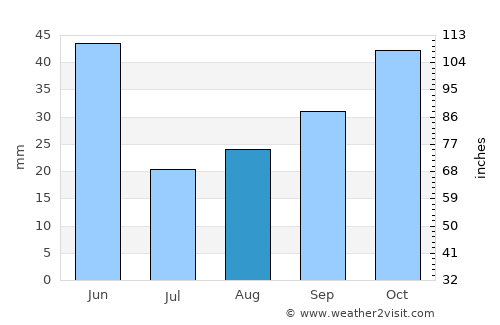 Enterprise average rain in August