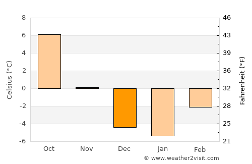 Enterprise average temperature in December