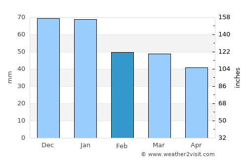 Enterprise average rain in February