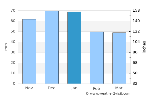Enterprise average rain in January