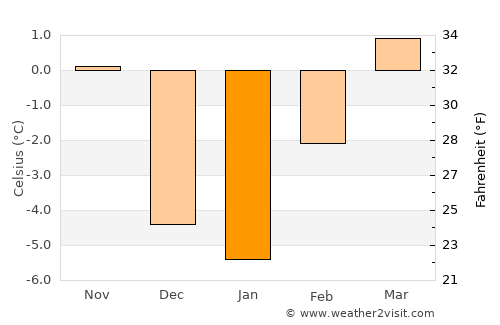Enterprise average temperature in January