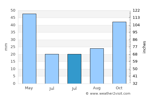 Enterprise average rain in July